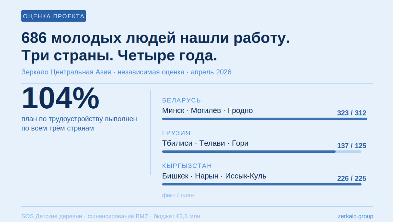 Зеркало Центральная Азия провела финальную оценку регионального проекта для молодёжи
