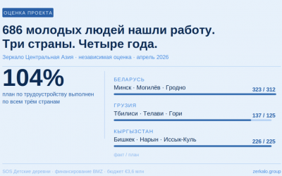 Зеркало Центральная Азия провела финальную оценку регионального проекта для молодёжи 