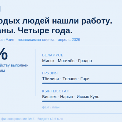 Зеркало Центральная Азия провела финальную оценку регионального проекта для молодёжи 
